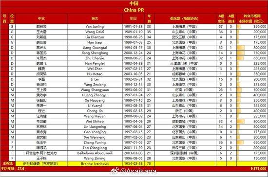 国足vs巴林名单对比：身价937.5万欧-990万欧 (http://www.lingxun.net.cn/) 体育 第1张