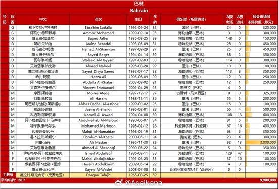 国足vs巴林名单对比：身价937.5万欧-990万欧 (http://www.lingxun.net.cn/) 体育 第2张