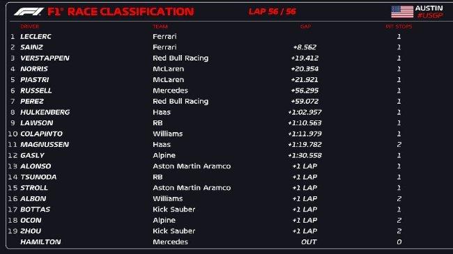 F1美国站法拉利包揽冠亚军 勒克莱尔赛季第三冠 (http://www.wu321.cn/) xinw 第2张