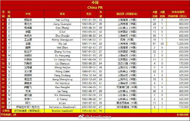 国足战日本23人名单：黄政宇落选 徐皓阳10号 (http://www.wu321.cn/) xinw 第1张