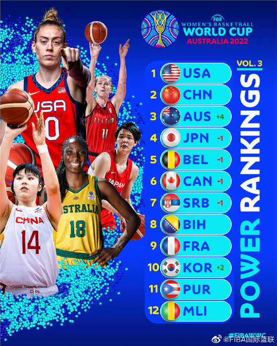 FIBA女篮世界杯实力榜：中国女篮高居第二名 (http://www.lingxun.net.cn/) 体育 第1张