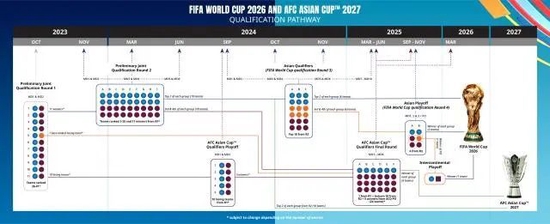 解读2026世预赛方案：亚洲8.5席 18强赛大势所趋 (http://www.paipi.cn/) 体育 第3张