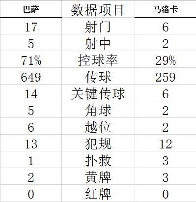 西甲-德佩进球 布斯克茨破门 巴萨2-1止主场连败 (http://www.cstr.net.cn/) 体育 第5张