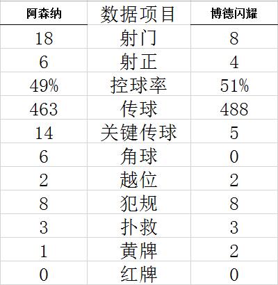 欧联杯-热苏斯助攻 比埃拉传射 阿森纳3-0完胜 (http://www.paipi.cn/) 体育 第5张