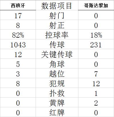 世界杯-巴萨边锋双响 加维传射 西班牙7-0大胜 (http://www.paipi.cn/) 体育 第9张