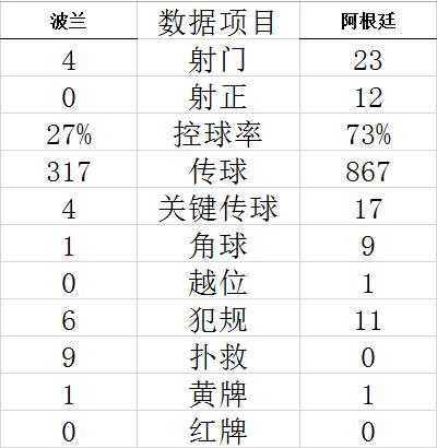 世界杯-梅西失点阿根廷2-0夺头名 携手波兰出线 (http://www.paipi.cn/) 体育 第10张