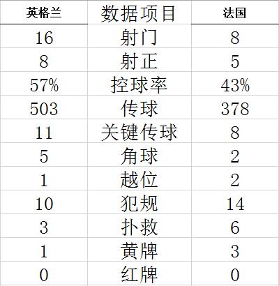 世界杯-凯恩失点 吉鲁进球 法国2-1英格兰进四强 (http://www.paipi.cn/) 体育 第11张