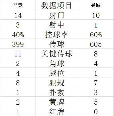 欧冠-京多安中柱 德布劳内伤退 曼城客平马竞晋级 (http://www.cstr.net.cn/) 体育 第8张