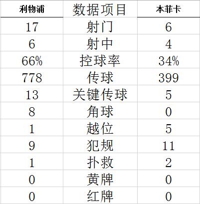 欧冠-菲尔米诺双响 利物浦3-3本菲卡总分6-4晋级 (http://www.cstr.net.cn/) 体育 第9张