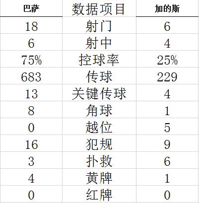 西甲-爆大冷！巴萨主场不敌保级队 联赛7连胜终结 (http://www.cstr.net.cn/) 体育 第3张