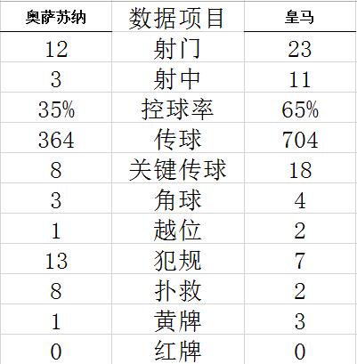 西甲-本泽马两丢点球 皇马3-1力夺4连胜夺冠在望 (http://www.cstr.net.cn/) 体育 第8张