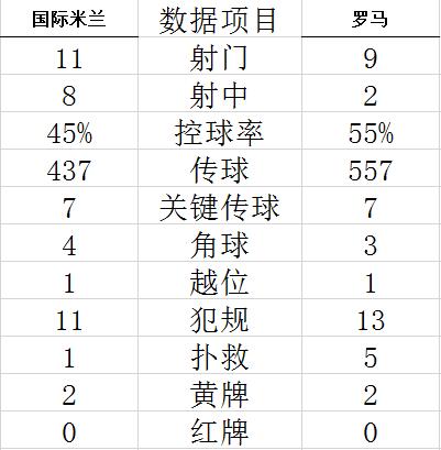 意甲-劳塔罗进球 国际米兰3-1力擒罗马登上榜首 (http://www.cstr.net.cn/) 体育 第6张