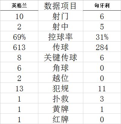 欧国联-绍洛伊双响 斯通斯红牌 英格兰0-4匈牙利 (http://www.cstr.net.cn/) 体育 第8张