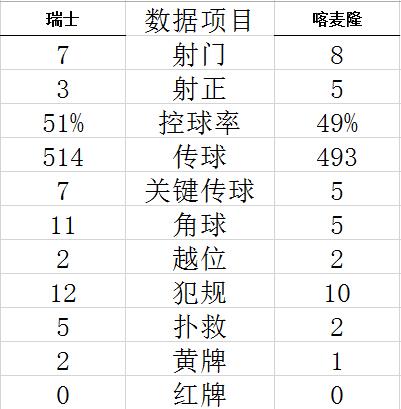 世界杯-沙奇里助攻恩博洛进球 瑞士小胜喀麦隆 (http://www.paipi.cn/) 体育 第6张