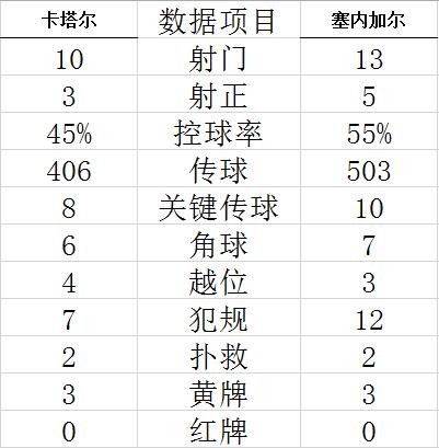 世界杯-蒙塔里进卡塔尔首球 塞内加尔3-1胜东道主 (http://www.paipi.cn/) 体育 第7张