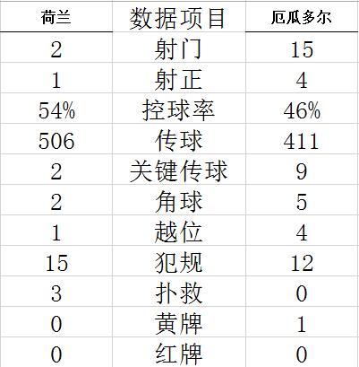 世界杯-瓦伦西亚连场破门 荷兰1-1战平厄瓜多尔 (http://www.paipi.cn/) 体育 第8张