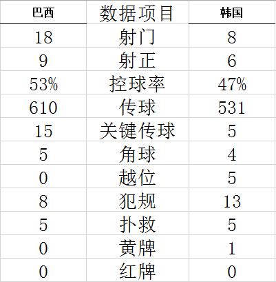 世界杯-内马尔进球 小熊传射 巴西4-1轻取韩国 (http://www.paipi.cn/) 体育 第11张