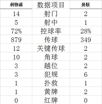 英超-三叉戟联袂4球 利物浦4-0大胜曼联暂登榜首 (http://www.cstr.net.cn/) 体育 第7张