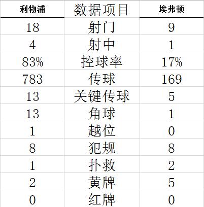 英超-利物浦德比战2-0告捷 主场12连胜紧逼曼城 (http://www.cstr.net.cn/) 体育 第4张