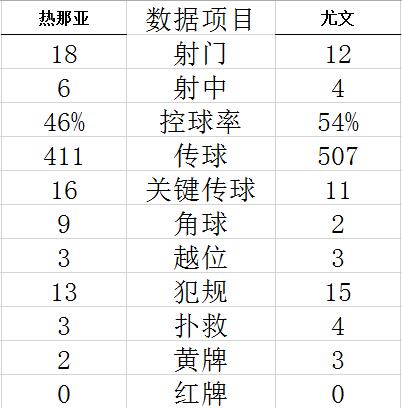 意甲-迪巴拉进球 尤文补时送点1-2惨遭保级队逆转 (http://www.cstr.net.cn/) 体育 第5张