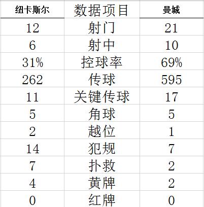 英超-哈兰德进球 德布劳内助攻 曼城落后2球3-3平 (http://www.lingxun.net.cn/) 体育 第8张