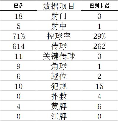 西甲-巴萨主场爆冷惨遭升班马双杀 皇马夺冠在望 (http://www.cstr.net.cn/) 体育 第6张