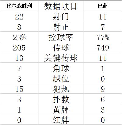 欧冠-费兰-托雷斯双响 巴萨4-2客胜将参加欧联杯 (http://www.paipi.cn/) 体育 第8张