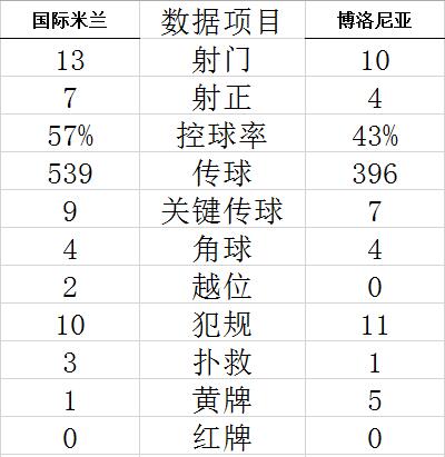 意甲-哲科劳塔罗进球 国际米兰6-1夺主场3连胜 (http://www.paipi.cn/) 体育 第9张