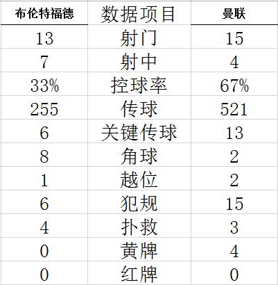 英超-德赫亚黄油手 曼联上半连丢4球0-4惨遭连败 (http://www.lingxun.net.cn/) 体育 第13张