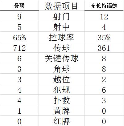 英超-C罗连场破门 B费破球荒 铁闸处子球 曼联3-0 (http://www.cstr.net.cn/) 体育 第13张