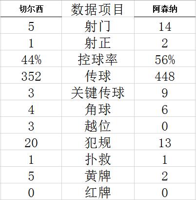 英超-铁闸角球混战进球 阿森纳客胜切尔西仍霸榜 (http://www.paipi.cn/) 体育 第3张