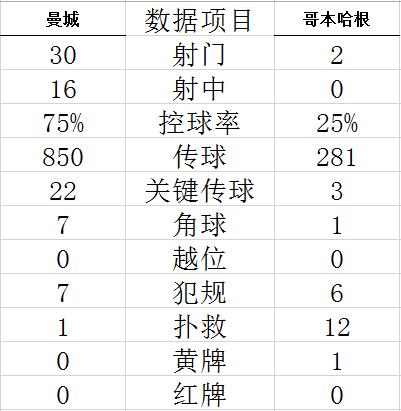 欧冠-哈兰德双响 马赫雷斯传射 曼城5-0主场大捷 (http://www.paipi.cn/) 体育 第7张