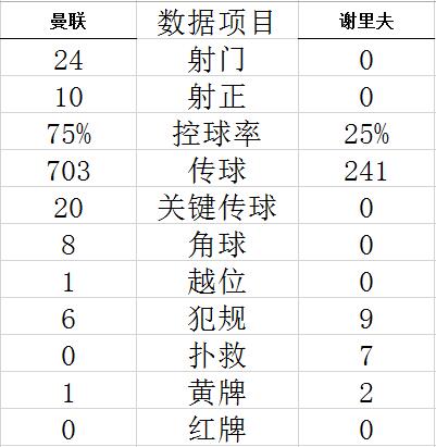 欧联杯-C罗+拉什福德进球 曼联3-0完胜提前出线 (http://www.paipi.cn/) 体育 第5张