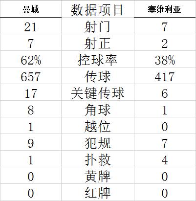 欧冠-17岁小将进球 中锋传射 曼城3-1逆转夺头名 (http://www.paipi.cn/) 体育 第6张