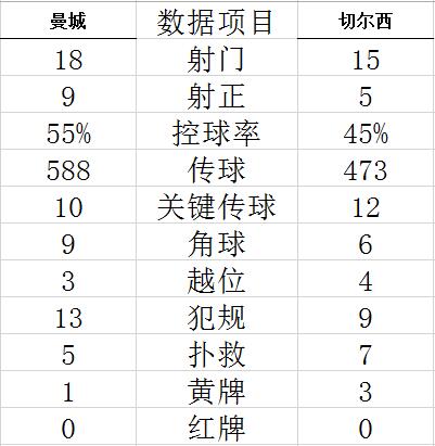 联赛杯-马赫雷斯任意球破门 曼城2-0淘汰切尔西 (http://www.paipi.cn/) 体育 第4张