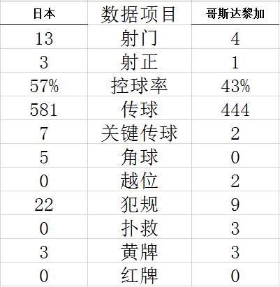 世界杯-富勒81分钟绝杀 哥斯达黎加逆势小胜日本 (http://www.paipi.cn/) 体育 第7张