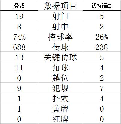 英超-热苏斯大四喜 丁丁2助攻 曼城5-1连胜领跑 (http://www.cstr.net.cn/) 体育 第8张