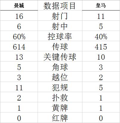 欧冠-德布劳内传射 本泽马双响 曼城4-3力擒皇马 (http://www.cstr.net.cn/) 体育 第21张