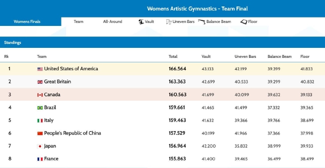 体操世锦赛美国女团强势实现6连冠 加拿大逆袭摘铜 (http://www.paipi.cn/) 体育 第1张