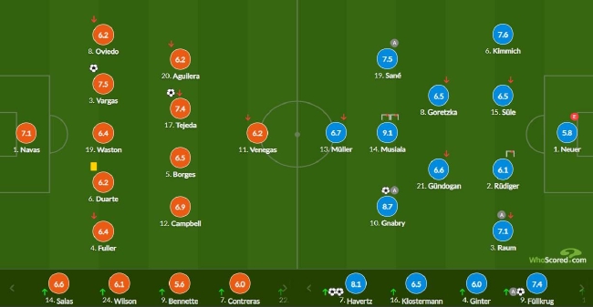 世界杯-哈弗茨双响 格纳布里传射 德国4-2仍出局 (http://www.paipi.cn/) 体育 第12张