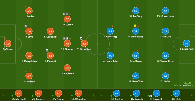 世界杯-内马尔进球 小熊传射 巴西4-1轻取韩国 (http://www.paipi.cn/) 体育 第12张