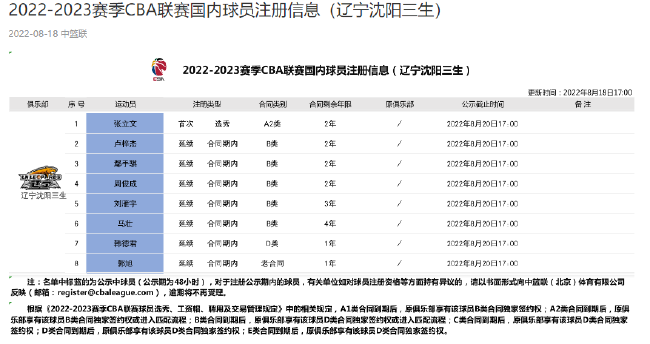 辽宁队首批8名球员完成注册 未见郭艾伦高诗岩 (http://www.lingxun.net.cn/) 体育 第2张