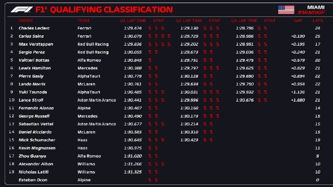 F1迈阿密大奖赛排位：法拉利揽前排 勒克莱尔杆位 (http://www.cstr.net.cn/) 体育 第2张