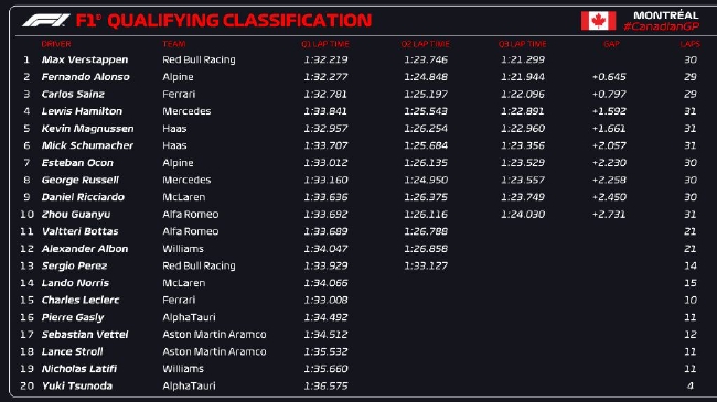 F1加拿大站排位赛：维斯塔潘杆位 周冠宇晋级Q3 (http://www.cstr.net.cn/) 体育 第3张