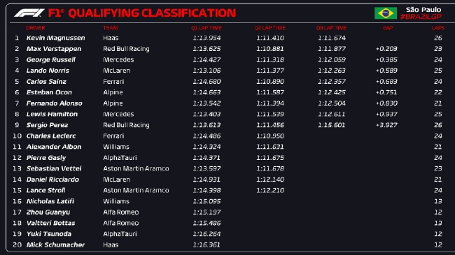 F1圣保罗大奖赛周五排位赛：马格努森首夺杆位 (http://www.paipi.cn/) 体育 第2张