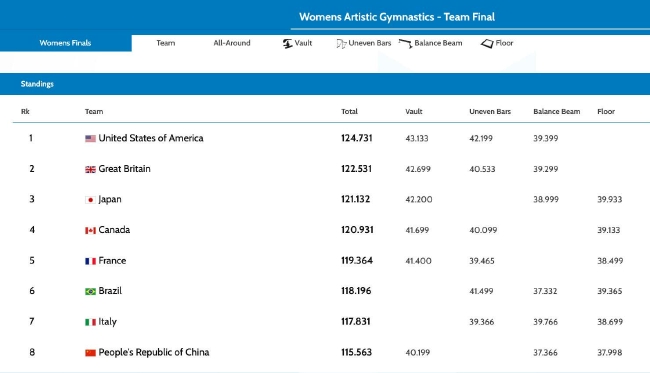 体操世锦赛中国女团决赛接连失误 列第6无缘门票 (http://www.paipi.cn/) 体育 第2张