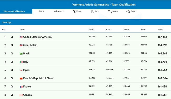 体操世锦赛美国女团强势实现6连冠 加拿大逆袭摘铜 (http://www.paipi.cn/) 体育 第2张