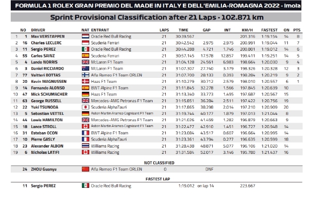 F1伊莫拉站冲刺赛：维斯塔潘第一 周冠宇退赛 (http://www.cstr.net.cn/) 体育 第2张