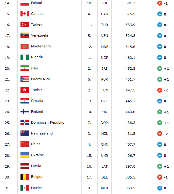 西班牙超越美国升至世界第一 中国男篮排第27 (http://www.paipi.cn/) 体育 第2张