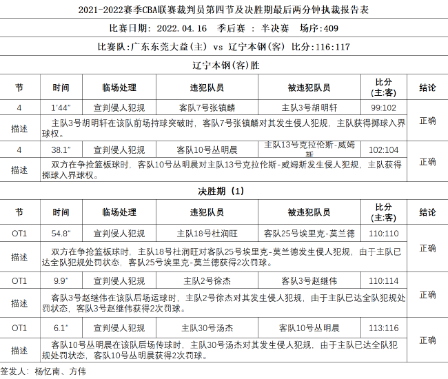 辽粤大战G3裁判报告：所有判罚全部正确无漏判 (http://www.cstr.net.cn/) 体育 第2张